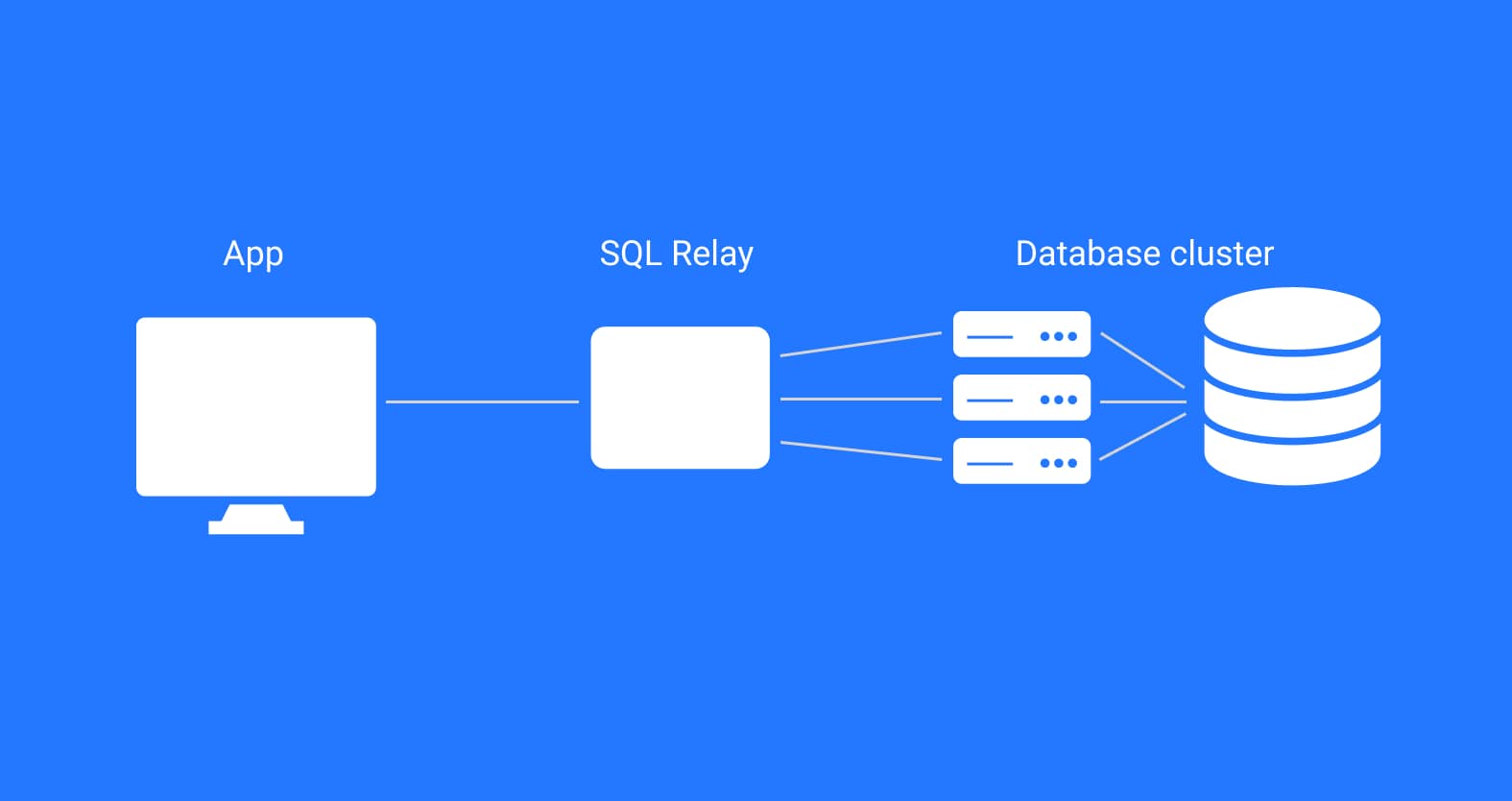 SQL Relay Client Ported to OpenVMS I64