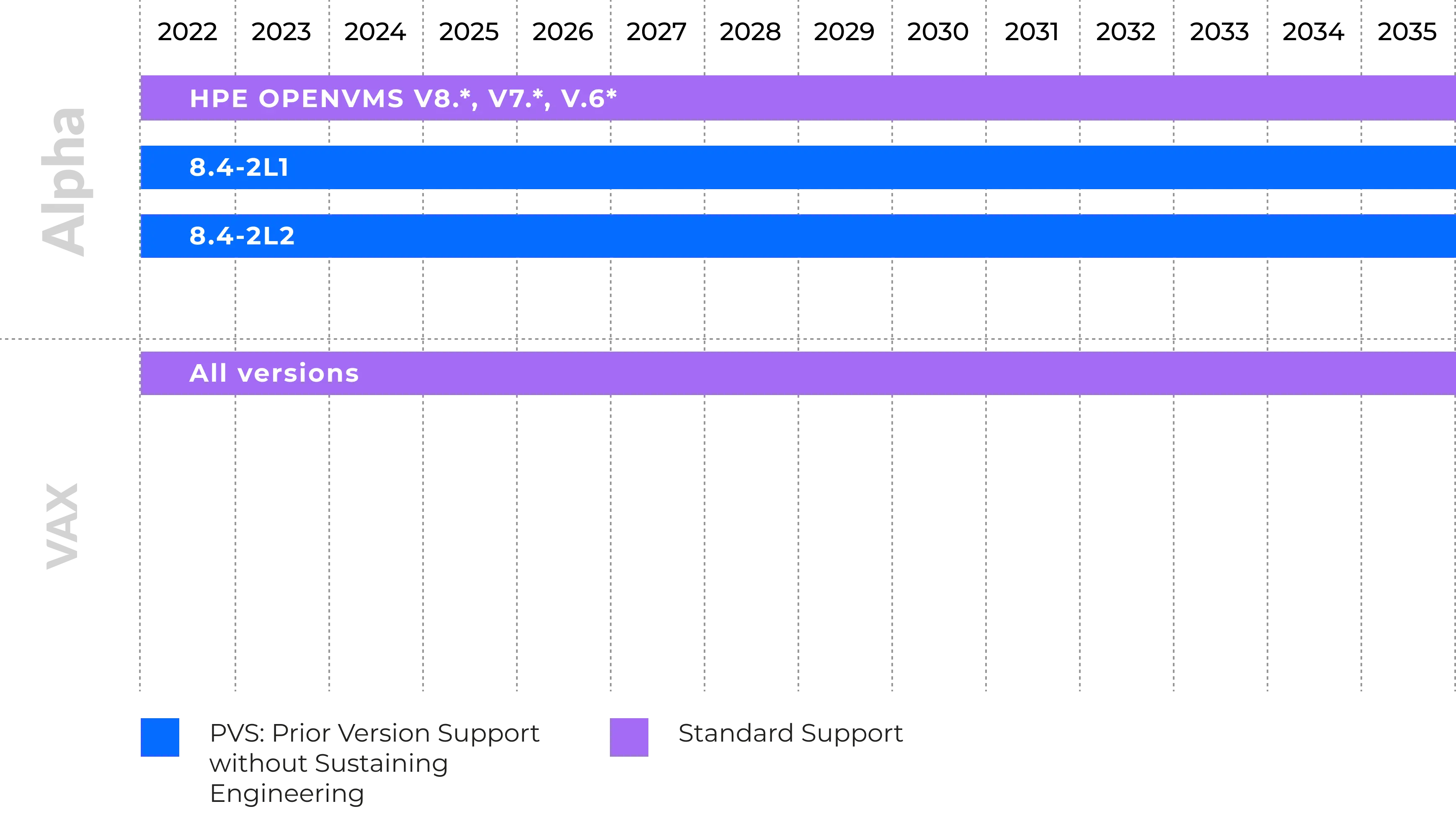 Alpha and VAX Support Roadmap