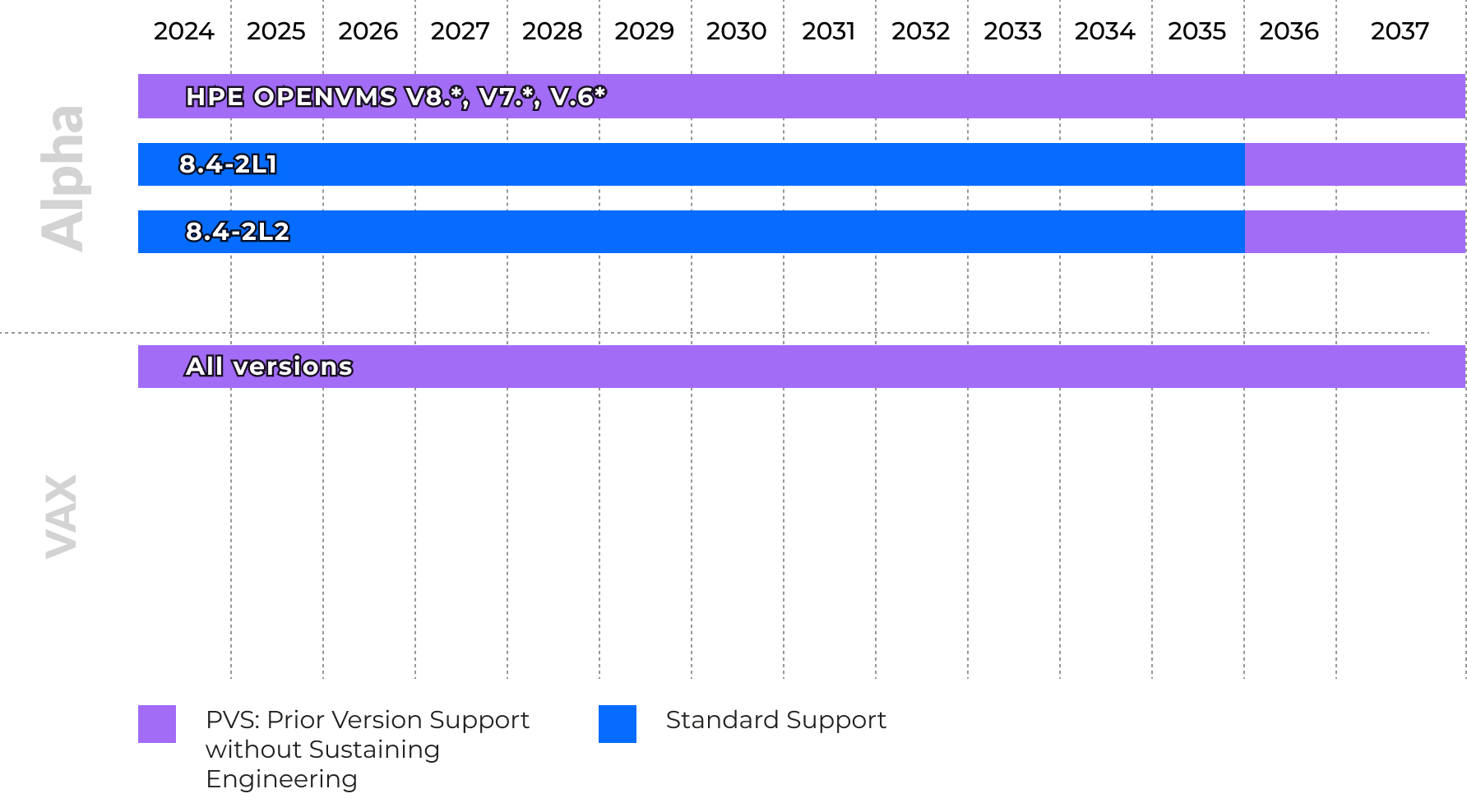Alpha and VAX Support Roadmap