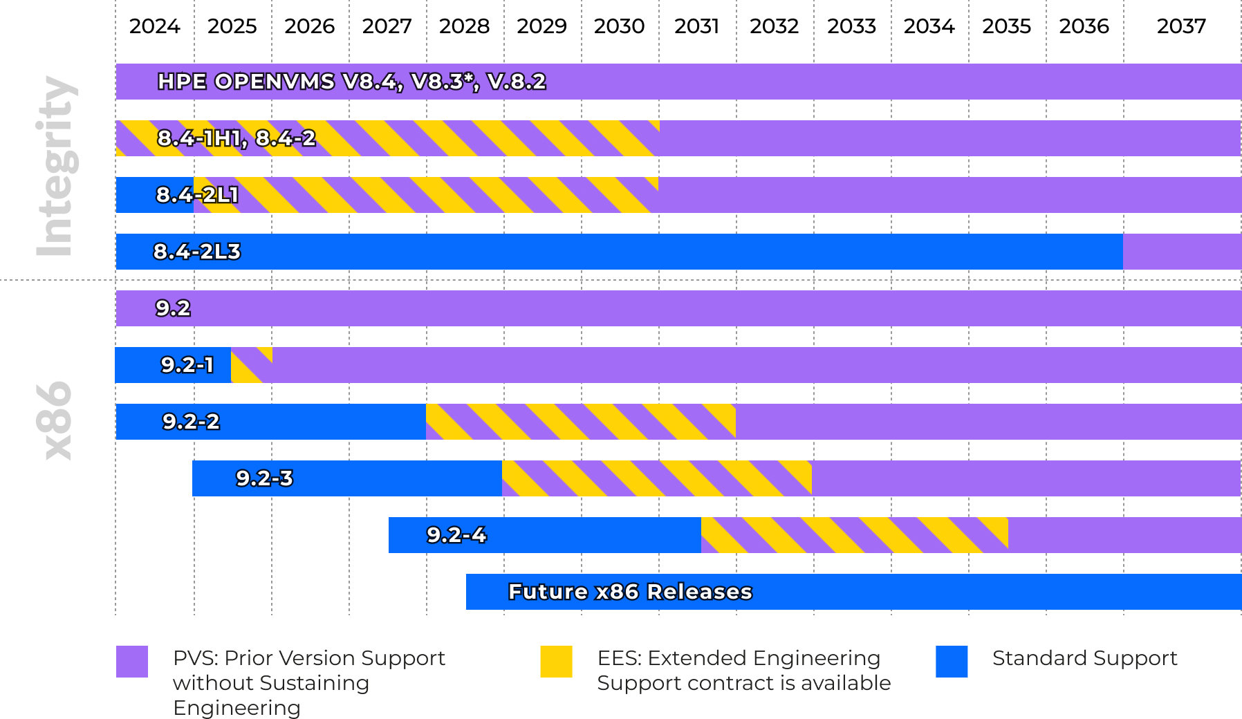 Integrity and x86 Support Roadmap