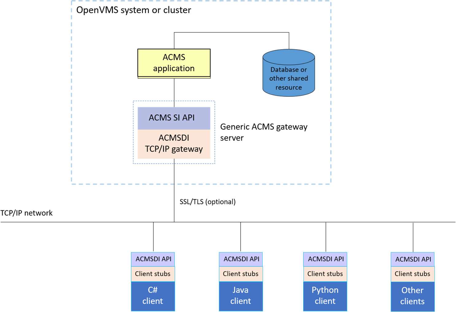 ACMSDI