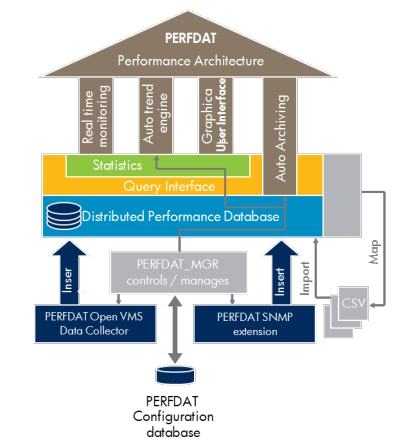 PERFDAT Data Collector